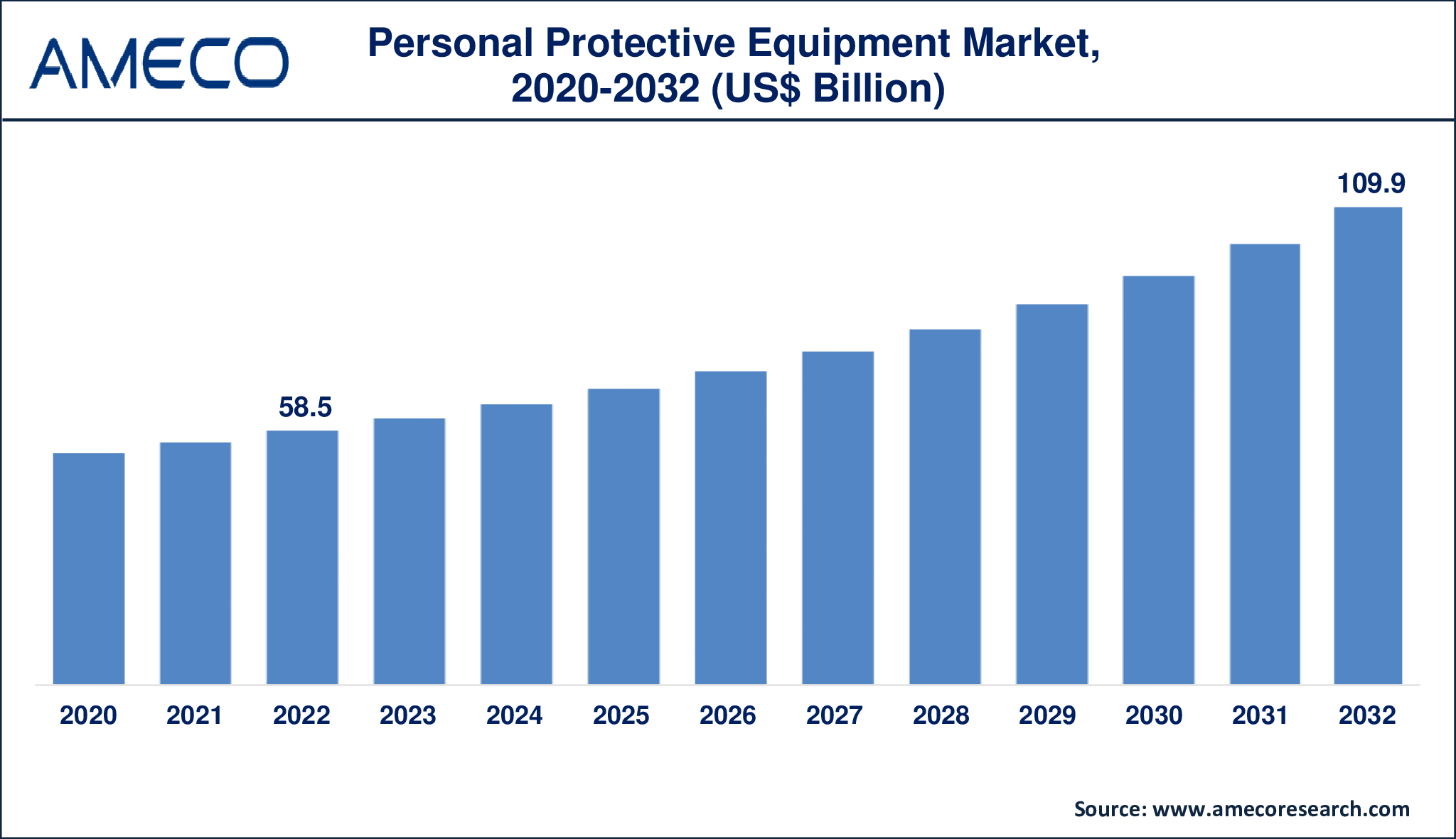 Personal Protective Equipment Market Dynamics